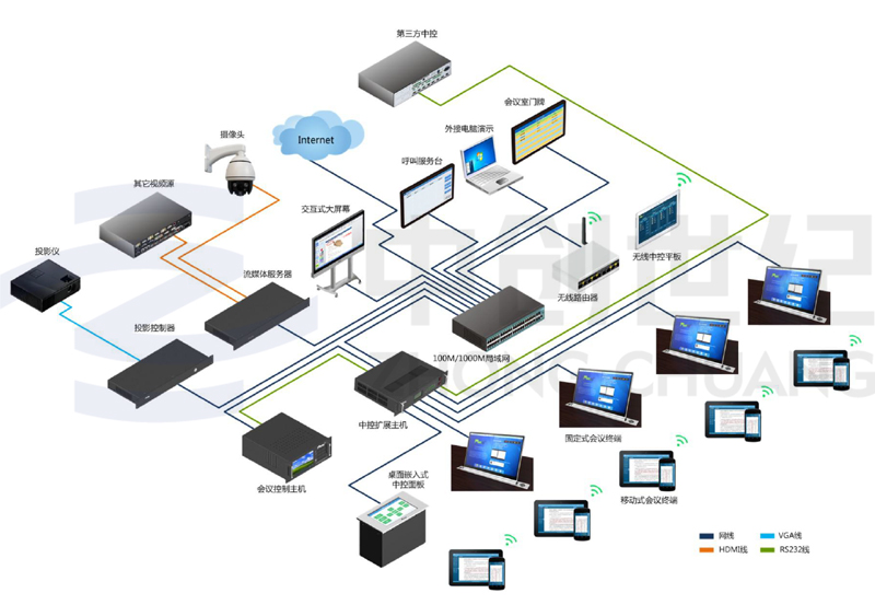 無紙化會議系統(tǒng)拓撲圖.jpg 無紙化會議系統(tǒng)拓撲圖.jpg